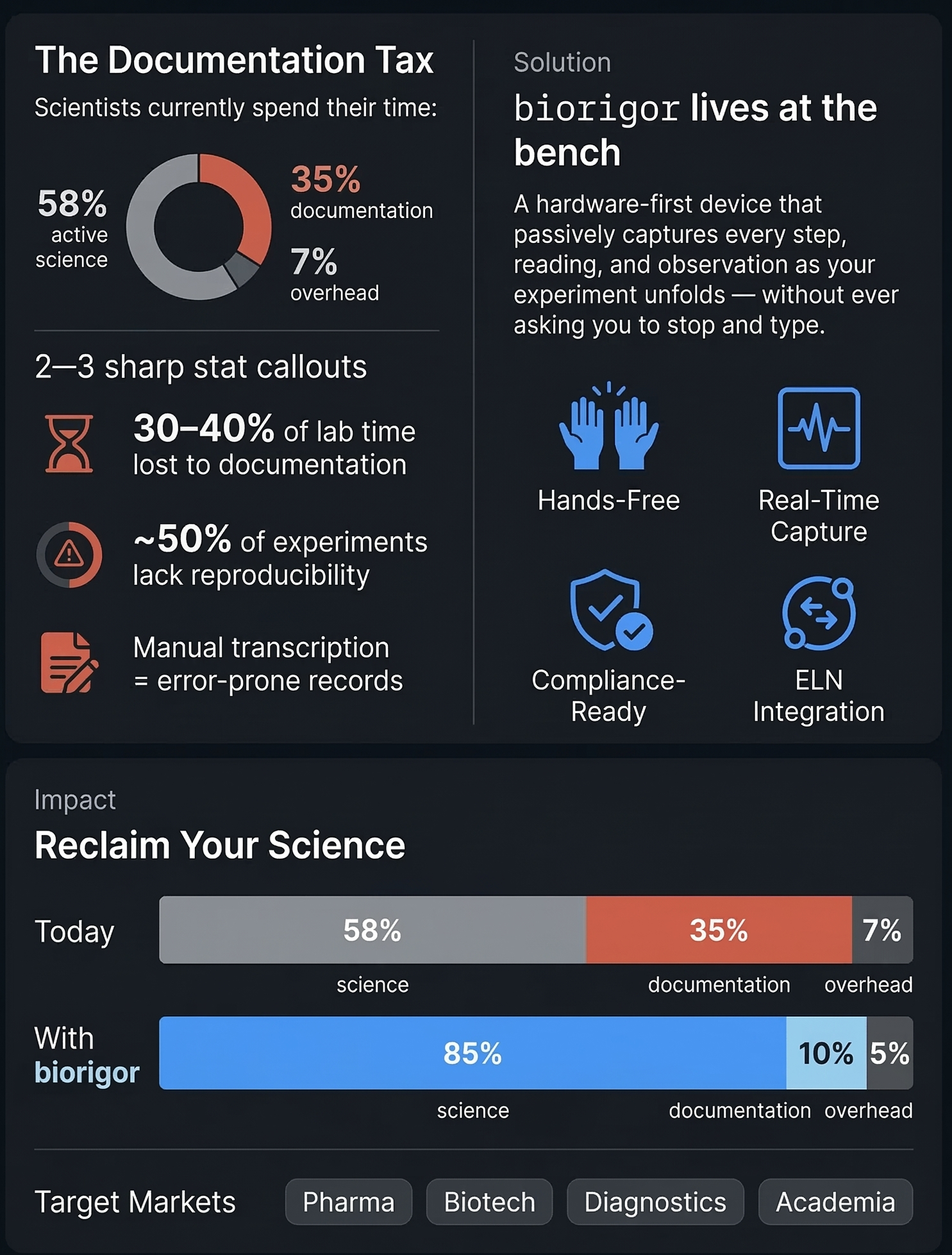 biorigor product infographic — hands-free lab documentation